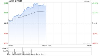 美的集团午前涨超4% 公司三季度业绩胜于市场预期