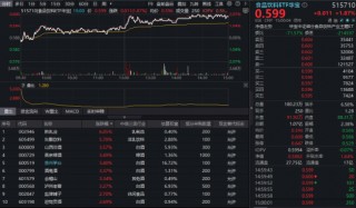 重返4100！银行ETF、券商ETF携手拉涨！龙头地产爆发，地产ETF（159707）暴涨4.7%！“喝酒吃药”久违上演