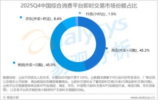易观报告：Q4淘宝闪购成交份额达45.2%，与美团基本持平