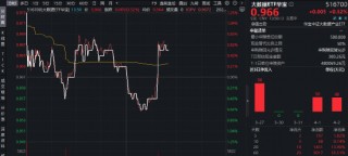 算力缺口加速释放！云赛智联涨停，华宝基金大数据ETF（516700）逆市摸高0.73%