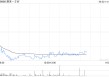 蔚来-SW5月交付23231辆汽车 同比增长13.1%