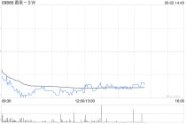 蔚来-SW5月交付23231辆汽车 同比增长13.1%