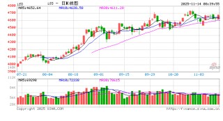 上证指数盘中站上4030点 A股总市值逼近120万亿元创历史新高