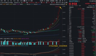 11股涨停，4股20CM！“军工牛”凶猛，军工ETF华宝（512810）暴涨6%！商业航天、军工AI等多热点引爆