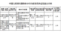 中国银行濮阳分行被罚50.5万元：违反金融统计相关规定、银行结算账户管理规定等