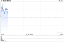 龙蟠科技盘中涨超6% 预计一季度净利润同比扭亏为盈