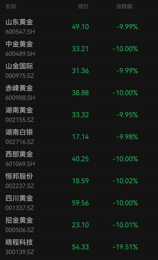 金价跌破4500美元，沪银跌停！机构预计黄金仍有支撑