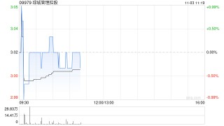 中金：维持绿城管理控股跑赢行业评级 目标价3.2港元