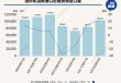 90天效应显现：中美海运订单量一周飙升275%，洛杉矶地区港口进口量下周增22%，8家船运公司计划上调运价