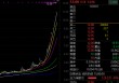 000506，10个月涨7倍，最强ST股就是它！资产重组、破产重组的ST股曝光