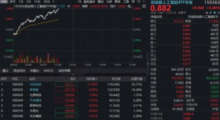光模块CPO王者归来！中际旭创涨逾11%直逼前高，创业板人工智能ETF华宝（159363）爆量拉升5%