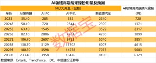 被动元件大厂涨价！A股稀缺标的曝光，绩优潜力股仅5只