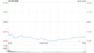 港股收评：恒指跌1.82% 科指跌2.13% 科网股跌多涨少 半导体板块逆势上涨 影视股集体大跌