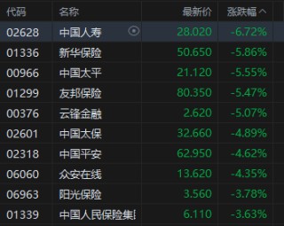 港股午评：恒指跌2.78% 科指跌1.96%失守4800点 科网股、黄金股普跌 油气股回调 百勤油服跌超25%