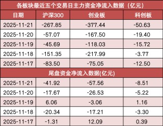 【21日资金路线图】两市主力资金净流出超980亿元 传媒行业实现净流入