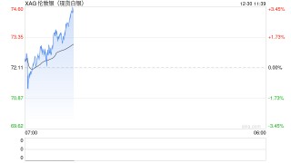 快讯|现货白银强势反弹，日内涨超3%，现报74.28美元/盎司