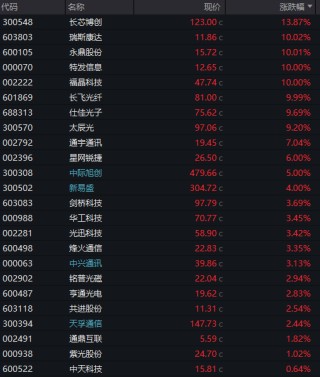 AI“新王”登基，A股谷歌链集体起飞！