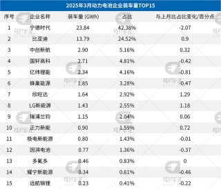 3月电池装车量：宁德时代23.84GWh、比亚迪13.79GWh、中创新航2.9GWh
