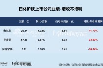 日化护肤年报|逸仙电商连亏五年亏超65亿 上海家化营收、归母净利润增速双垫底