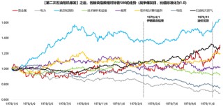 广发策略：指数需要一段时间磨底，5轮石油危机复盘，行业轮动有何规律？