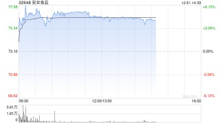 安井食品盘中涨超6%再创新高 机构称经营反转趋势已明确
