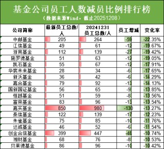3万名基金公司一线员工好消息：新规要求调整薪酬差距 加大向基层员工倾斜力度（附基金公司员工人数排行榜）