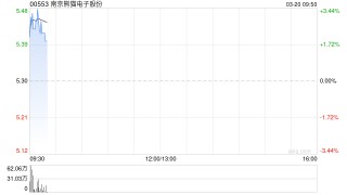 南京熊猫电子股份获Barclays PLC增持68.8万股 每股作价约5.69港元