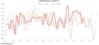 油价上蹿下跳，地缘博弈过剩，油市上演悬疑剧