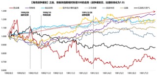 广发策略：指数需要一段时间磨底，5轮石油危机复盘，行业轮动有何规律？
