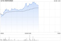 海致科技集团午前涨超13% 去年Atlas智能体收入同比激增68.4%