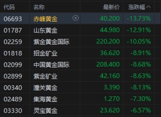 午评：港股恒指跌1.78% 科指跌1.79% 科网股、黄金股普跌 光伏太阳能股走弱 赤峰黄金跌超13%