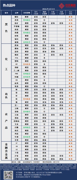 中天策略:4月3日市场分析