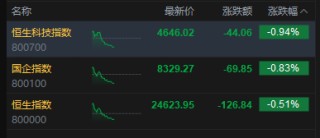 港股午评：恒指跌0.51% 科指跌0.94% 科网股、石油股普跌 新消费概念股走弱 泡泡玛特跌近5%