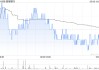 邮储银行获Ping An Asset Management Co., Ltd.增持2096.4万股 每股作价约4.78港元