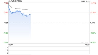 国泰君安期货：原油大幅高开，直击年内高点！