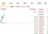 突然！A50，直线拉升！