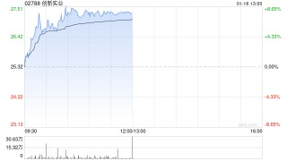 创新实业现涨逾8% 机构看好2026上半年电解铝板块公司利润进一步走阔