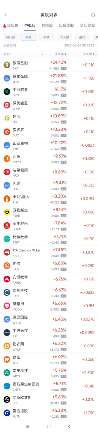 2月26日热门中概股多数下跌 富途控股涨5.38%，新东方跌5.26%