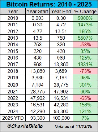 比特币跌破10万美元：熊市气息正在弥漫？