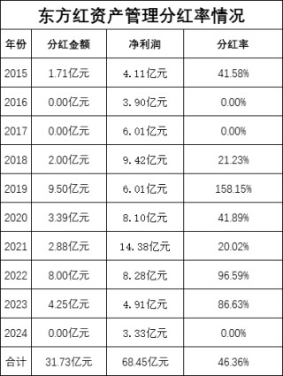 绩效新规|东方红资产管理10年给东方证券分红31.7亿，2022至2023给基民亏480亿元分红率却连续两年超过86%