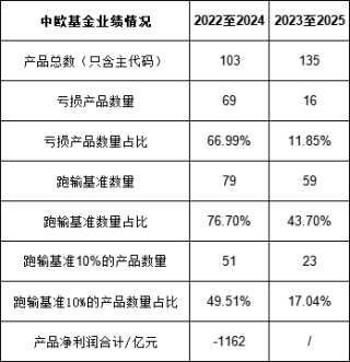 绩效新规|中欧基金9年分红18.28亿元，总经理刘建平获分红9075万元，近三年48%的产品跑输业绩基准