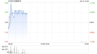 中金：维持百威亚太跑赢行业评级 目标价9.80港元