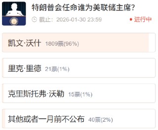 社区调查：凯文・沃什成下任美联储主席最热门人选