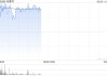 布鲁可盘中涨超4%创上市新高 公司有望6月进入港股通