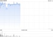 布鲁可盘中涨超4%创上市新高 公司有望6月进入港股通