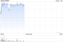 布鲁可盘中涨超4%创上市新高 公司有望6月进入港股通