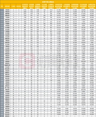 57家券商进入公募代销百强榜，环比增速大幅领先，分类评价指挥棒显效