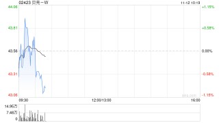 申万宏源：维持贝壳-W“买入”评级 公司新兴业务利润率改善