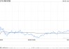 腾讯控股4月3日斥资5.01亿港元回购101.1万股