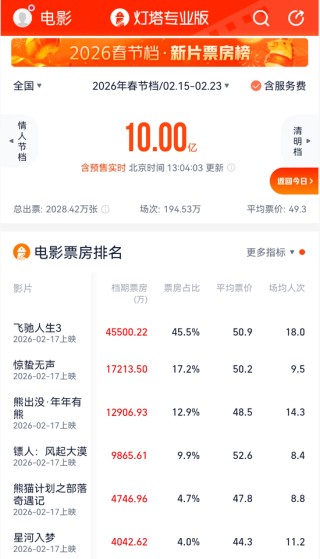 热搜第一！破10亿！